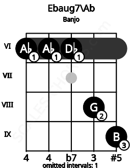 Fretboard image for the Ebaug7\G# chord on banjo frets: 6 6 6 8 9