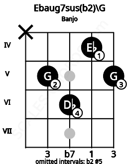 Fretboard image for the Ebaug7sus(b2)\G chord on banjo frets: x 5 6 4 5