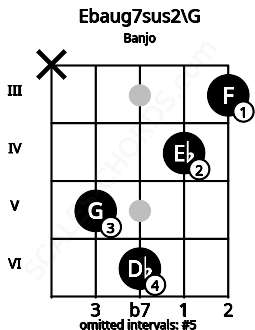 Fretboard image for the Ebaug7sus2\G chord on banjo frets: x 5 6 4 3