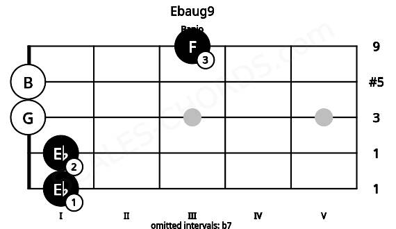 Fretboard image for the Ebaug9 chord on banjo frets: 1 1 0 0 3