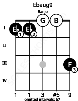 Fretboard image for the Ebaug9 chord on banjo frets: 1 1 0 0 3