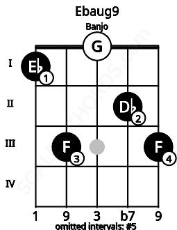 Fretboard image for the Ebaug9 chord on banjo frets: 1 3 0 2 3