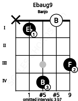 Fretboard image for the Ebaug9 chord on banjo frets: x 1 4 0 3