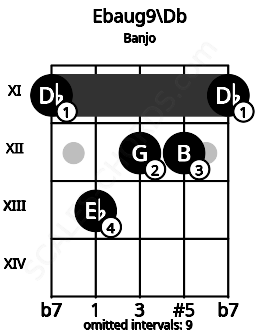 Fretboard image for the Ebaug9\Db chord on banjo frets: 11 13 12 12 11