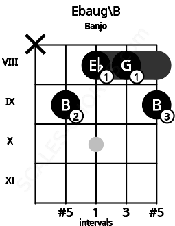 Fretboard image for the Ebaug\B chord on banjo frets: x 9 8 8 9