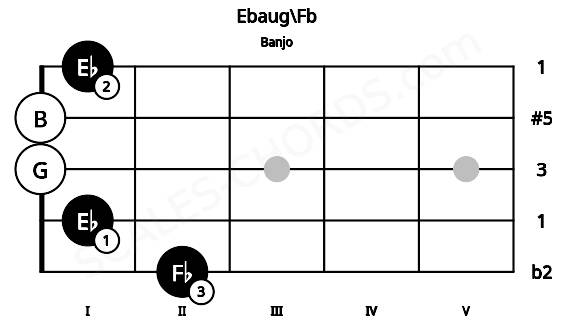 Fretboard image for the Ebaug\Fb chord on banjo frets: 2 1 0 0 1
