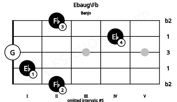 Fretboard image for the Ebaug\Fb chord on banjo frets: 2 1 0 4 2
