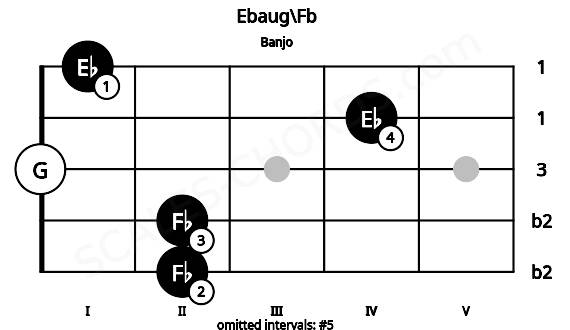 Fretboard image for the Ebaug\Fb chord on banjo frets: 2 2 0 4 1