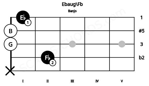 Fretboard image for the Ebaug\Fb chord on banjo frets: x 2 0 0 1