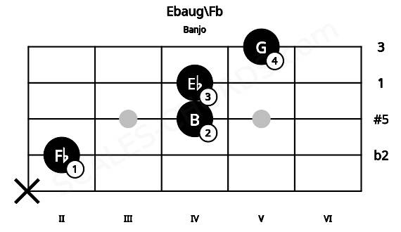 Fretboard image for the Ebaug\Fb chord on banjo frets: x 2 4 4 5