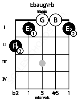 Fretboard image for the Ebaug\Fb chord on banjo frets: 2 1 0 0 1