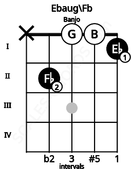 Fretboard image for the Ebaug\Fb chord on banjo frets: x 2 0 0 1