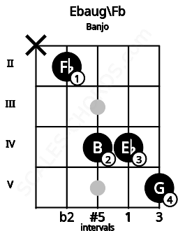 Fretboard image for the Ebaug\Fb chord on banjo frets: x 2 4 4 5
