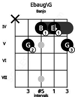 Fretboard image for the Ebaug\G chord on banjo frets: x 5 4 4 5
