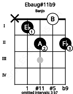 Fretboard image for the Ebaug#11b9 chord on banjo frets: x 1 2 0 2
