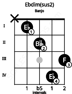 Fretboard image for the Ebdim(sus2) chord on banjo frets: x 1 2 4 3