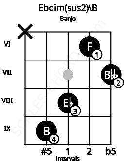 Fretboard image for the Ebdim(sus2)\B chord on banjo frets: x 9 8 6 7