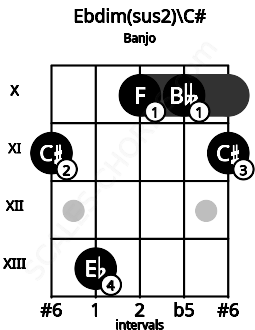 Fretboard image for the Ebdim(sus2)\C# chord on banjo frets: 11 13 10 10 11