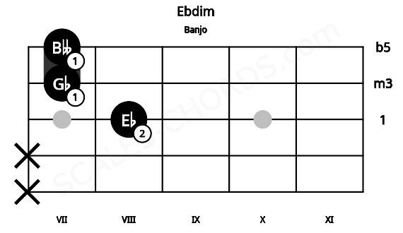 Fretboard image for the Ebdim chord on banjo frets: x x 8 7 7