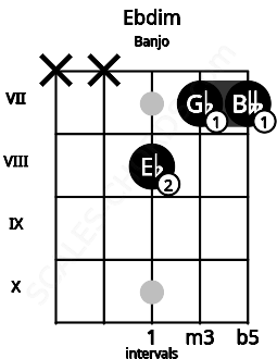 Fretboard image for the Ebdim chord on banjo frets: x x 8 7 7