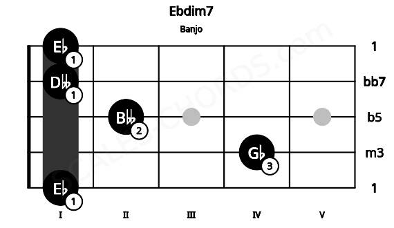 Fretboard image for the Ebdim7 chord on banjo frets: 1 4 2 1 1