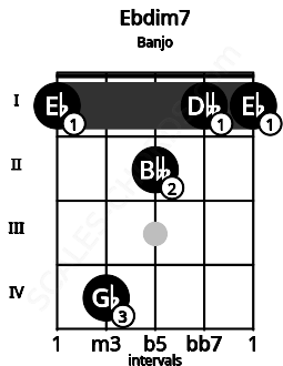 Fretboard image for the Ebdim7 chord on banjo frets: 1 4 2 1 1