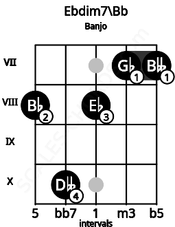 Fretboard image for the Ebdim7\Bb chord on banjo frets: 8 10 8 7 7