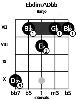 Fretboard image for the Ebdim7\Dbb chord on banjo frets: 10 7 8 7 7