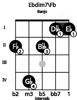 Fretboard image for the Ebdim7\E chord on banjo frets: 2 4 2 1 1