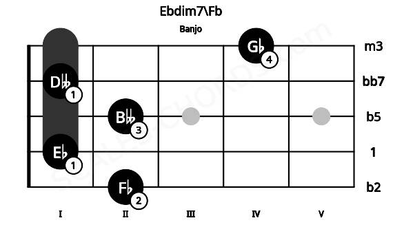 Fretboard image for the Ebdim7\Fb chord on banjo frets: 2 1 2 1 4