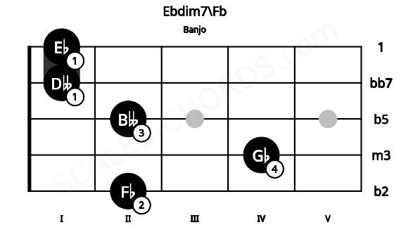 Fretboard image for the Ebdim7\Fb chord on banjo frets: 2 4 2 1 1