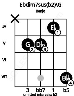 Fretboard image for the Ebdim7sus(b2)\G chord on banjo frets: x 5 5 4 7