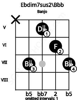 Fretboard image for the Ebdim7sus2\Bbb chord on banjo frets: x 7 5 6 7