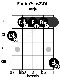 Fretboard image for the Ebdim7sus2\Db chord on banjo frets: 11 10 10 10 13