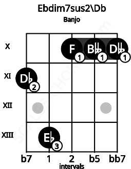 Fretboard image for the Ebdim7sus2\Db chord on banjo frets: 11 13 10 10 10