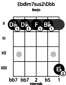 Fretboard image for the Ebdim7sus2\Dbb chord on banjo frets: 10 10 10 10 13