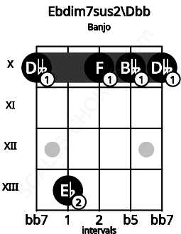 Fretboard image for the Ebdim7sus2\Dbb chord on banjo frets: 10 13 10 10 10