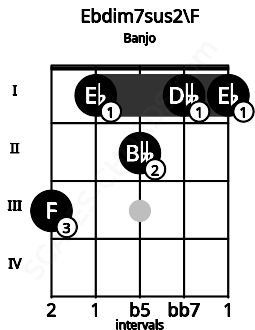 Fretboard image for the Ebdim7sus2\F chord on banjo frets: 3 1 2 1 1