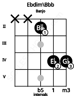 Fretboard image for the Ebdim\Bbb chord on banjo frets: x x 2 4 4