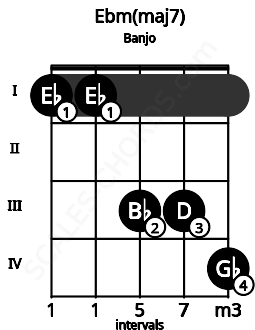 Fretboard image for the Ebm(maj7) chord on banjo frets: 1 1 3 3 4