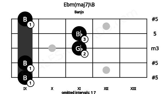 Fretboard image for the Ebm(maj7)\B chord on banjo frets: 9 9 11 11 9