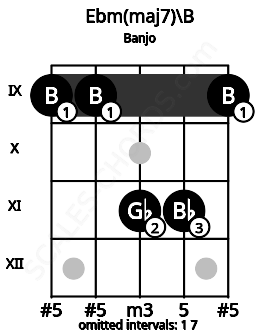 Fretboard image for the Ebm(maj7)\B chord on banjo frets: 9 9 11 11 9