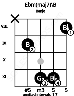 Fretboard image for the Ebm(maj7)\B chord on banjo frets: x 9 11 11 8