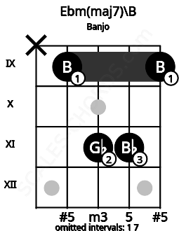 Fretboard image for the Ebm(maj7)\B chord on banjo frets: x 9 11 11 9