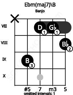 Fretboard image for the Ebm(maj7)\B chord on banjo frets: x 9 7 7 8