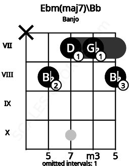 Fretboard image for the Ebm(maj7)\Bb chord on banjo frets: x 8 7 7 8
