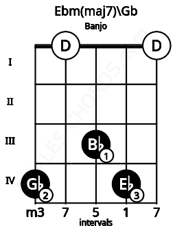 Fretboard image for the Ebm(maj7)\Gb chord on banjo frets: 4 0 3 4 0