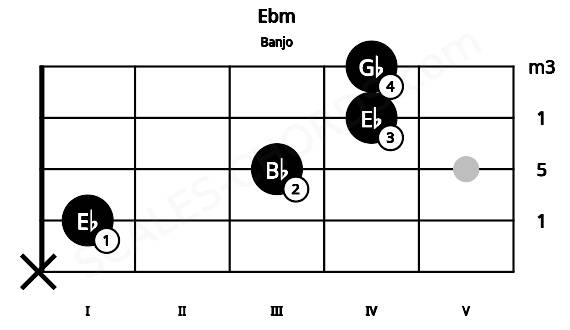 Fretboard image for the Ebm chord on banjo frets: x 1 3 4 4