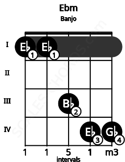Fretboard image for the Ebm chord on banjo frets: 1 1 3 4 4