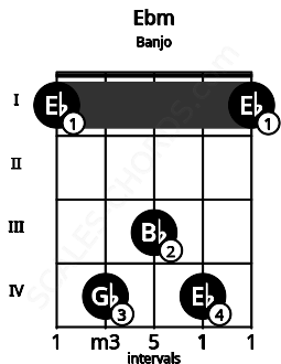 Fretboard image for the Ebm chord on banjo frets: 1 4 3 4 1